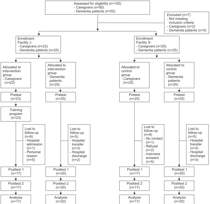 Figure 1. Flow diagram of the study participants.