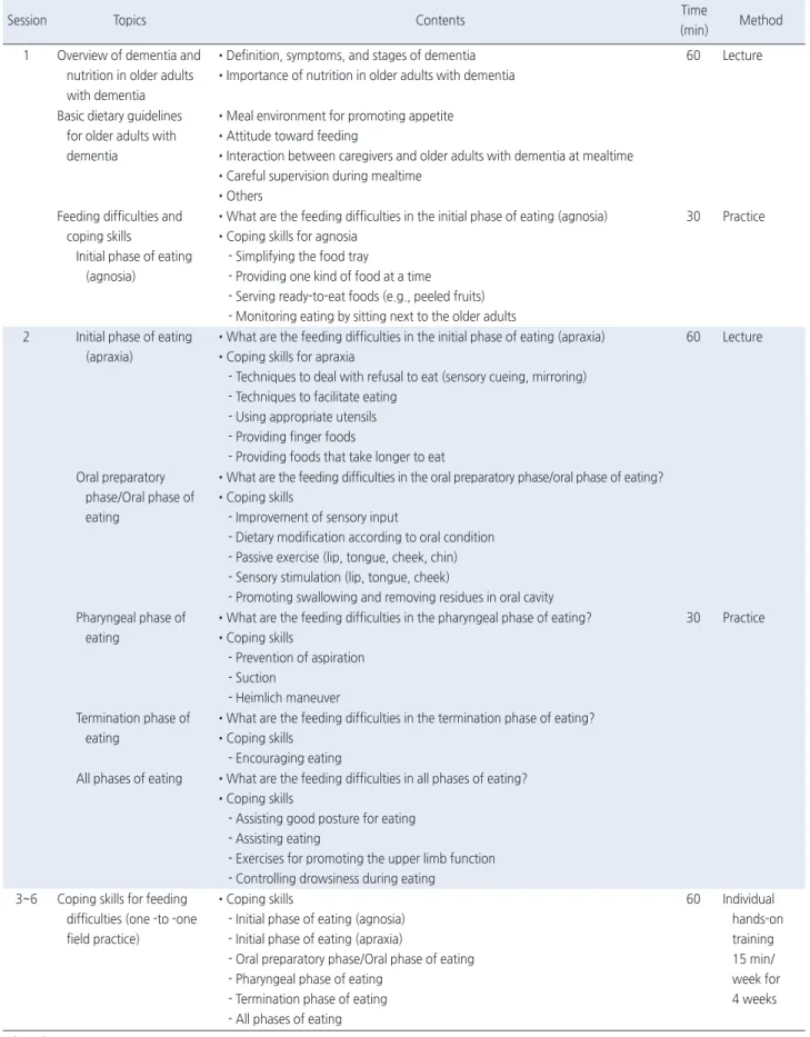 Table 1. Coping Skill Training Program for Caregivers in Feeding Difficulty of Older Adults with Dementia in Long-Term Care Facilities