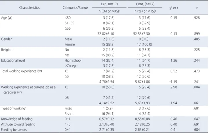 Table 2. Homogeneity Test of General Characteristics and Dependent Variables between Experimental and Control Group in Caregivers ( N =34)