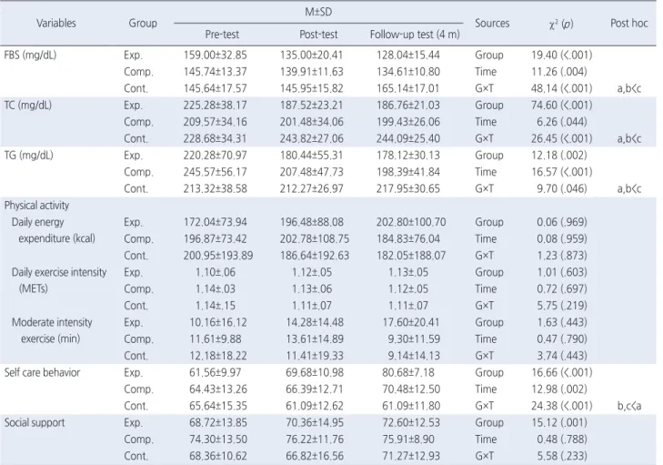 Table 3. Comparison of Variables among 3 Groups Using Generalized Linear Model   ( N =70)