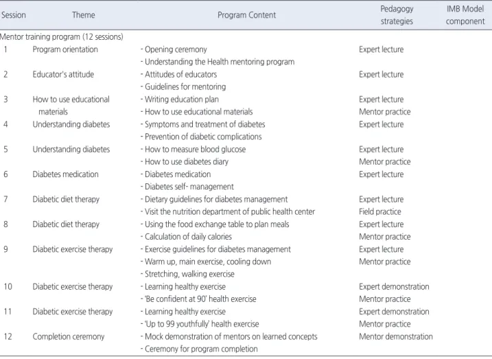 Table 1. Health Mentoring Program