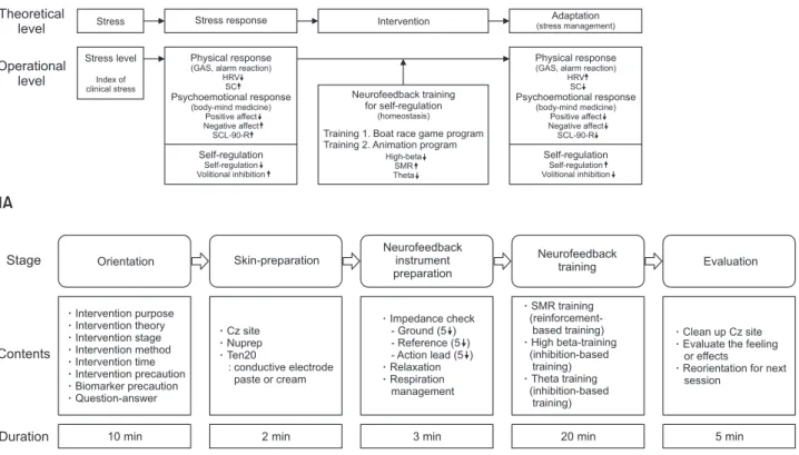 Figure 1. (A) Conceptual framework of this study. (B) Process contents of neurofeedback training.