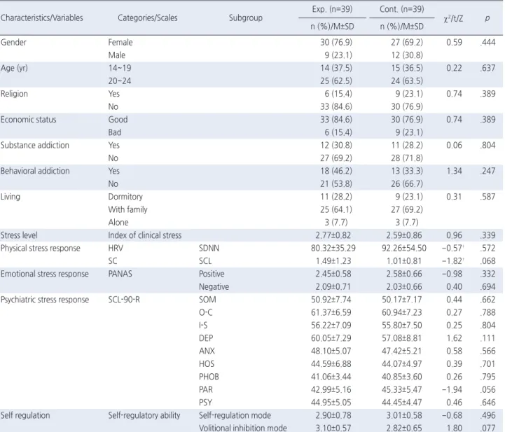 Table 1. Homogeneity of General Characteristics and Study Variables between Experimental and Control Groups   ( N =78)