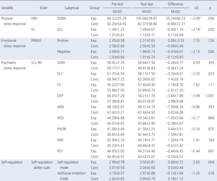 Table 2. Comparisons of Study Variables between Experimental and Control Groups  ( N =78)