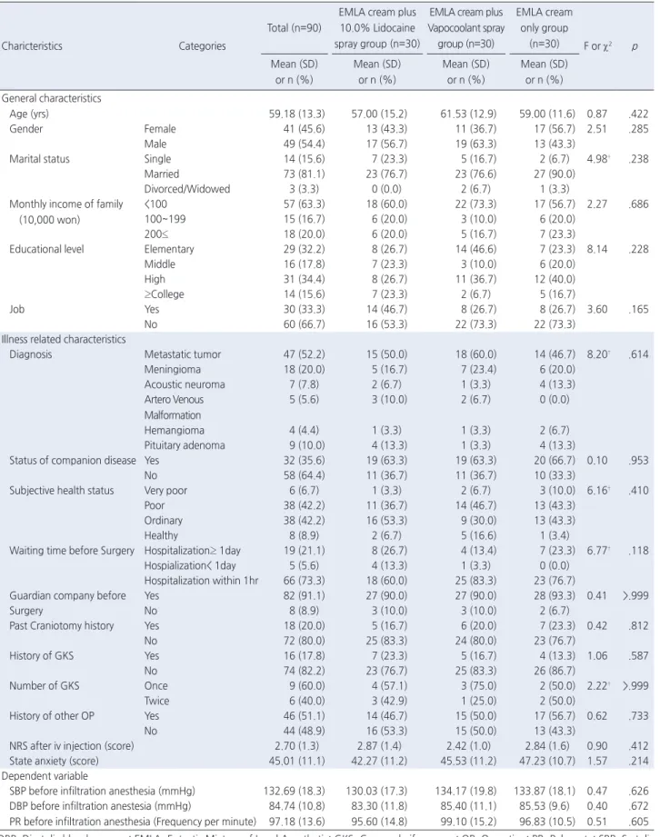 Table 1. Homogeneity Test for Characteristics between Groups    (N=90)