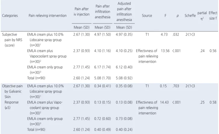 Table 2. Test of Differences about Pain Response after Infiltration Anesthesia according to Pain Relieving Intervention   ( N =90) 