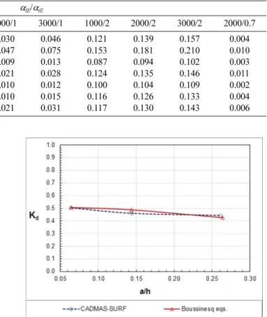 Table 2. Root mean squared relative errors of transmission coefficients of the CADMAS-SURF model against those of Vidal et al.’s exper- exper-iment Case α lE / α tE 1000/0 2000/0 3000/0 1000/1 2000/1 3000/1 1000/2 2000/2 3000/2 2000/0.7 1 1.392 0.737 0.393