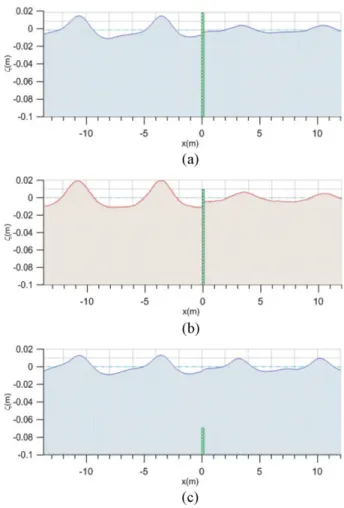 Fig. 4 shows simulated water surface elevations at t = 7 sec for the high-crested breakwater (h c = 60 cm), the  low-crested breakwater (h c = 1 cm), and the submerged  breakwa-ter (h c = −7 cm) using the one-layer Boussinesq equations, the CADMAS-SURF, an