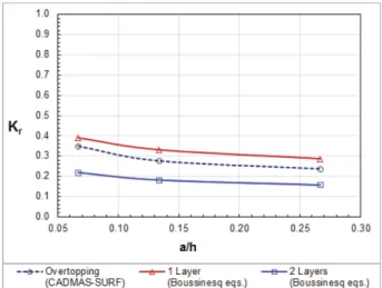 Fig. 10. Variation of energy dissipation coefficient with breakwa- breakwa-ter width for cnoidal waves.
