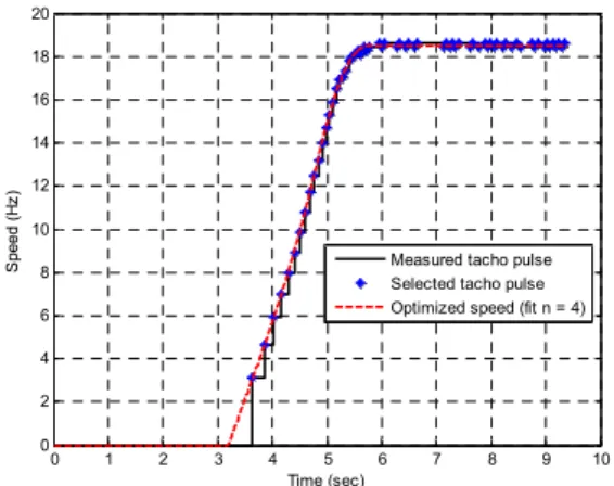 그림  5.  회전  속도  데이터  (f  =  20Hz,  A  =  75V) Fig.  5.  Rotation  speed  data  (f  =  20Hz,  A  =  75V)