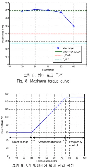 그림  9.  V/f  일정제어  입력  전압  곡선 Fig.  9.  Input  voltage  curve  for  V/f  constant  control