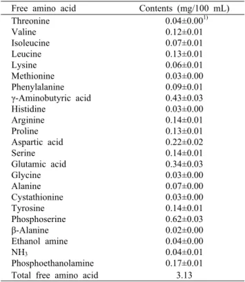 Table 1. Yield,  pH, and sugar content of mulberry (Morus alba L.) fermented liquid Sample Yield (%) pH Sugar content(°Brix) Mulberry fermented liquid 83.54 3.09±0.02 1) 54.16±0.05