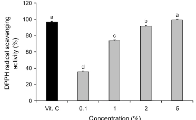 Fig. 1. DPPH free radical scavenging activity of mulberry (Mo- (Mo-rus alba L.) fermented liquid