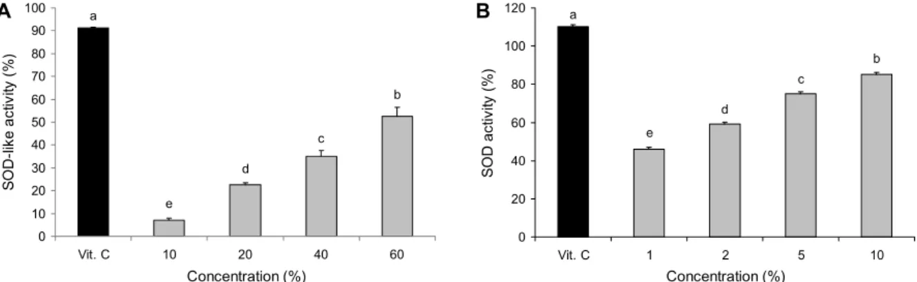 Fig. 2. Superoxide dismutase (SOD)-like activity (A) and SOD activity (B) of mulberry (Morus alba L.) fermented liquid