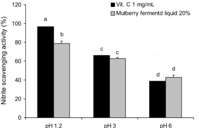 Fig. 4. Nitrite scavenging effects of mulberry (Morus alba L.)  fermented liquid under different pH conditions (pH 1.2, 3.0,  6.0)