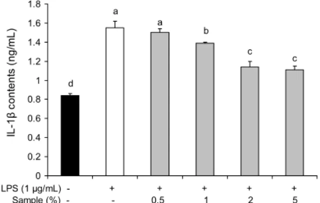 Fig. 7. Effect of mulberry (Morus alba L.) fermented liquid on  the production of IL-1β in RAW 264.7 cells