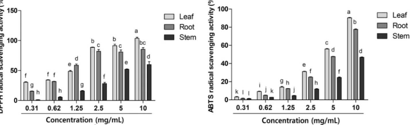 Fig. 1. DPPH and ABTS radical scavenging activities of barley sprout leaf, root, and stem ethanol extracts
