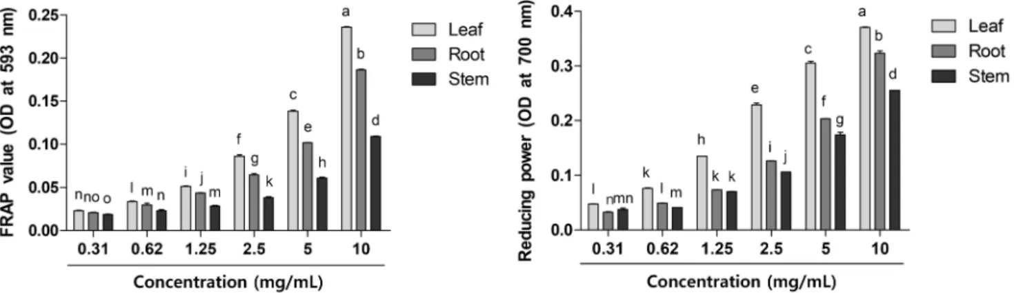 Fig. 2. FRAP and reducing power of barley sprout leaf, root, and stem ethanol extracts