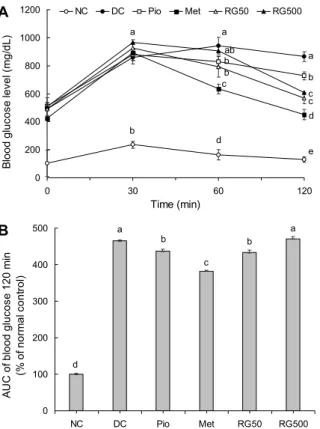 Fig. 3. Changes of the fasting glucose levels (A) and serum  HbA1c (B) by RG water extract treatment pioglitazone or  met-formin orally for 4 weeks