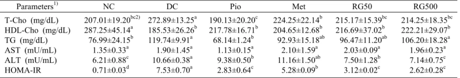 Fig. 4. Changes of the serum insulin levels by RG water extract,  pioglitazone or metformin was supplied to mice daily by oral  administration for 4 weeks