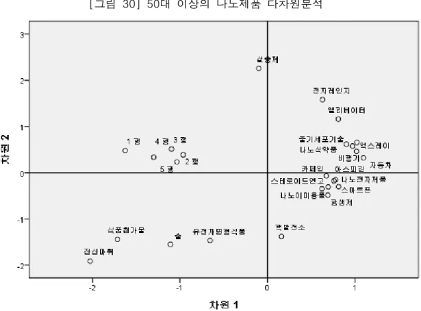 [그림  30]  50대  이상의  나노제품  다차원분석 1행=생활에서의 필요성, 2행=위해가 발생할 확률, 3행=위해의 치명도, 4행=생활 혜 택, 5행=위해 통제(예방,  예측,  관리 등) 50대 집단은 나노제품 활용성의 위해요인 인지도에 대한 2차원 좌표의 포지셔닝 맵 에서  -  나노기술적용 제품의 영향력(1행-5행)  즉 생활필요제품,  위해발생확률,  위해치명도,  생활혜택,  위해통제성에 대한 위해요인의 인지수준과 제품 선호도에서  -  특