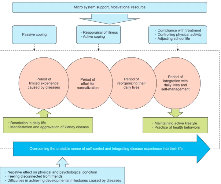 Figure 2. A process model of the self-management by the adolescents with chronic kidney desease.