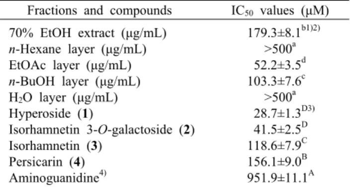 Table 1. Inhibitory effects of AGEs formation of several frac- frac-tions and isolated compounds 1∼4 from Oenanthe javanica