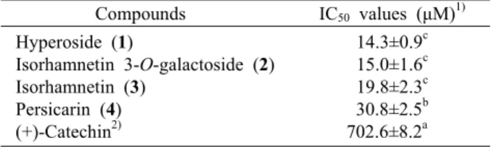 Table 2. Hydroxyl radical scavenging activities of isolated com- com-pounds  1∼4 from Oenanthe javanica