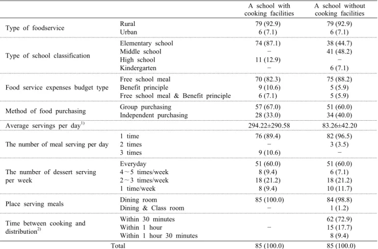 Table 2. Operating status of commissary school foodservices N (%)