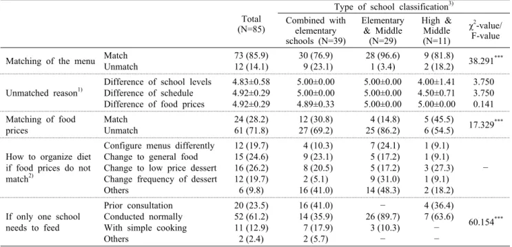 Table 3.  Operating  status  of  menu  management                                                                                                                                          N (%) Total
