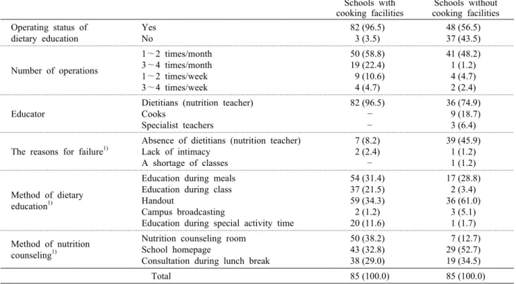 Table 4. Operating status of dietary education and nutrition counseling             N (%) Schools with 