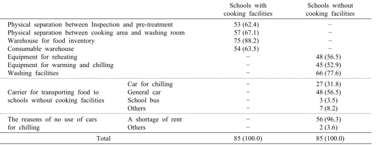 Table 5. Status of school foodservice facilities N (%) Schools with 