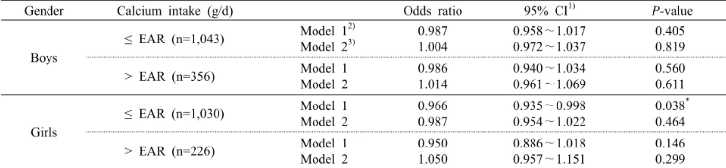 Table 2. Relations  between serum 25(OH)D concentration and experienced dental caries according to calcium intake Gender Calcium intake (g/d) Odds ratio 95% CI 1) P-value