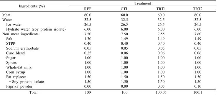 Table 2. The formulation of low-fat sausages with different contents of paprika  powder