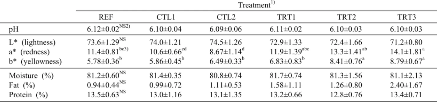 Table 3. pH, color values, and proximate analysis of low-fat model sausages as affected by three levels of sodium nitrite with  paprika powder Treatment 1) REF CTL1 CTL2 TRT1 TRT2 TRT3 pH 6.12±0.02 NS2)  6.10±0.04 6.09±0.06 6.11±0.02 6.10±0.03 6.10±0.03 L*
