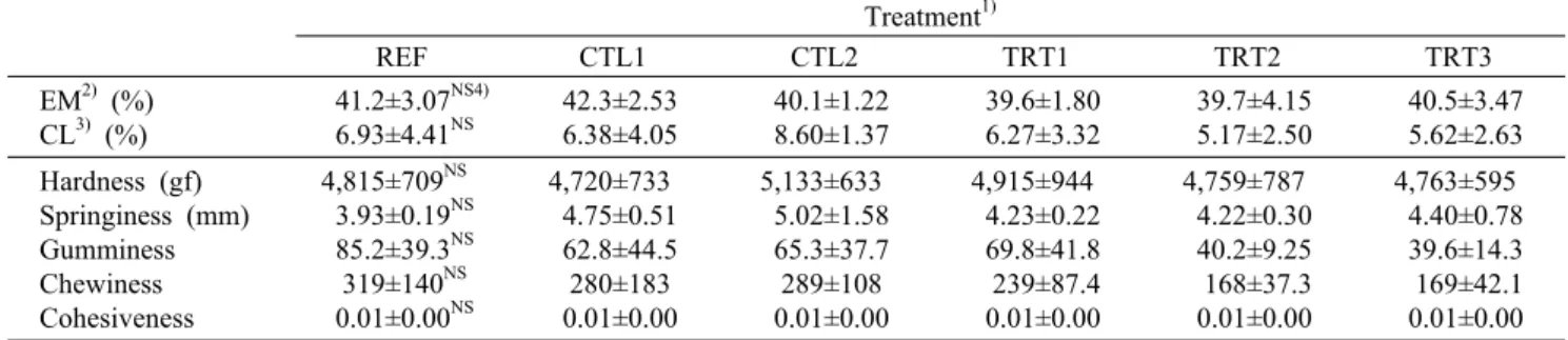 Table 5. pH, color value, and proximate analysis of low-fat boiled sausages as affected by two levels of paprika  powder with  sodium nitrite Treatment 1) REF CTL TRT1 TRT2 pH 6.21±0.08 NS2) 6.16±0.12 6.16±0.13 6.17±0.12  L* (lightness) a* (redness) b* (ye
