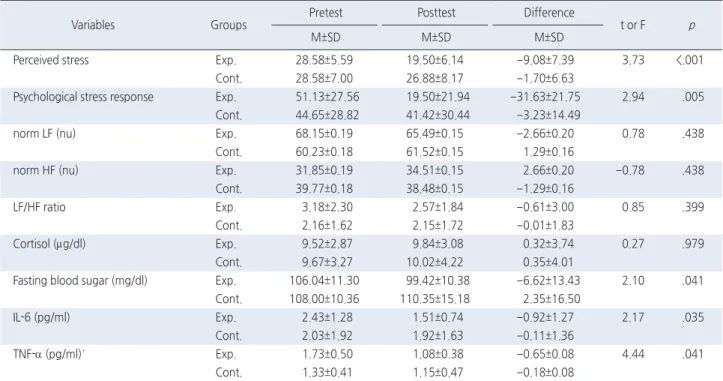 Table 3. Homogeneity Test of the Dependent Variables for the Two Groups   ( N =50)