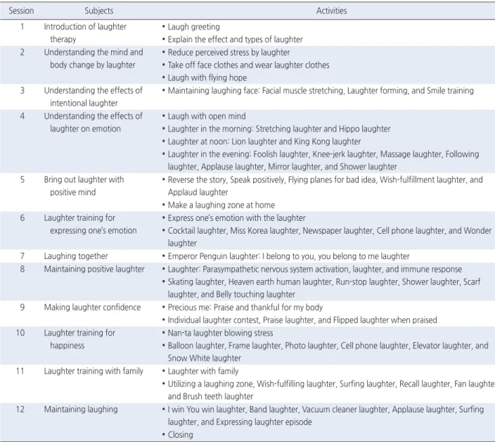 Table 1. Laughter Therapy Program for Obese Women