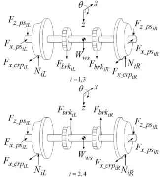 Fig. 3 Free body diagram of the bogie  Fig.  3 으로부터  앞대차에  대한  다음과  같은  운 동방정식을   얻을  수  있다