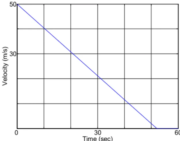 Fig.  9  Braking  velocity  for  15  kN×m  braking  torque  and 180 km/h initial speed