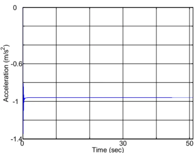 Fig.  10  Braking  acceleration  for  15  kN×m  braking  torque and 180 km/h initial speed