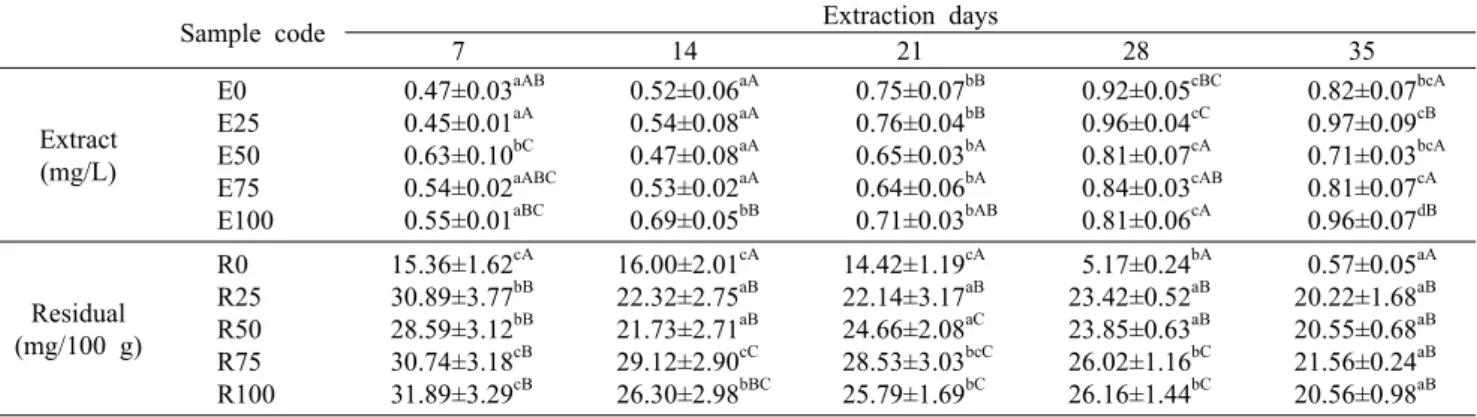 Table 1. Changes of alliin content in garlic extract and residual with different ratio of ethanol solution during 35 days at 8°C