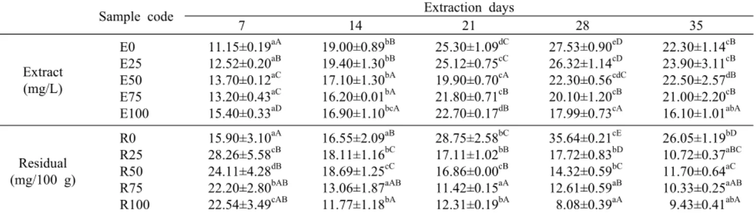 Table 2. Changes of allicin contents in garlic extract and residual with different ratio of ethanol solution during 35 days at 8°C
