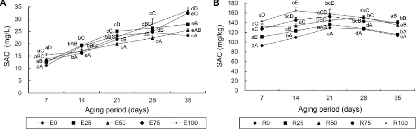 Fig. 1. Changes of SAC content in garlic extract (A) and residual (B) with different ratio of ethanol solution during 35 days  at 8°C