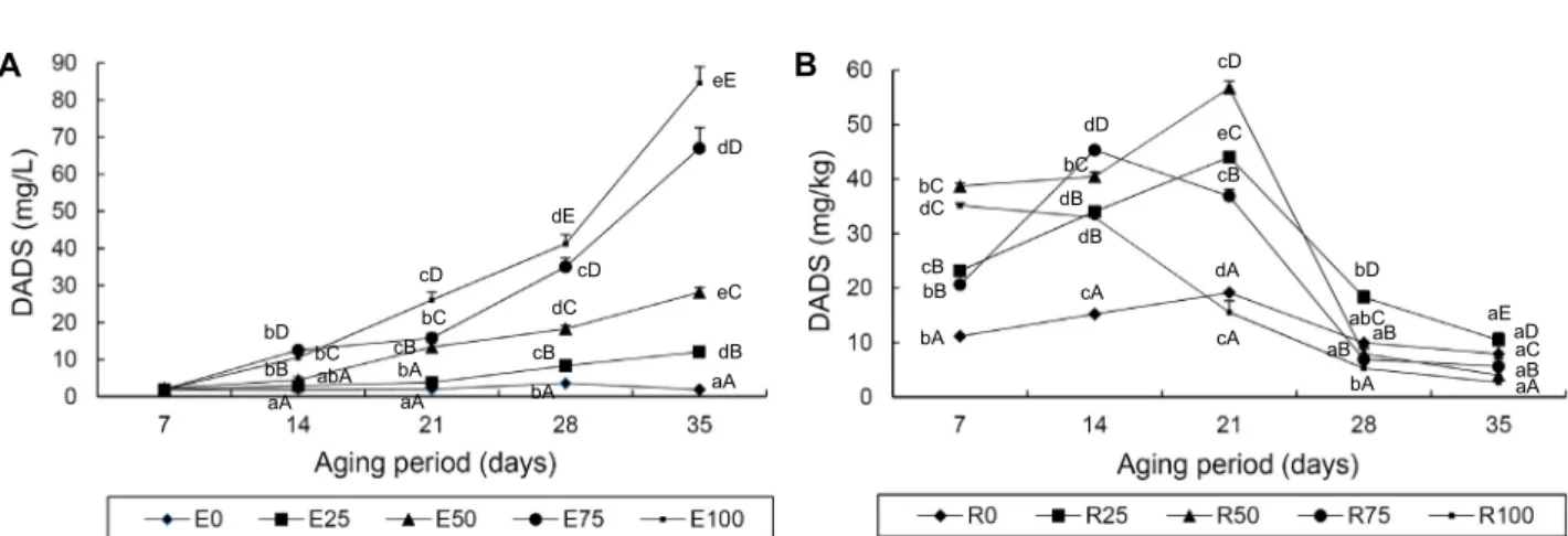 Fig. 2. Changes of DADS content in garlic extract (A) and residual (B) with different ratio of ethanol solution during 35 days  at 8°C