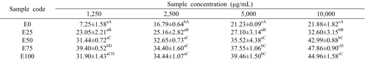 Table 4. Decolorzation  protect effect of garlic extract from different ratio of ethanol solution for 35 days in β-carotene linoleic 