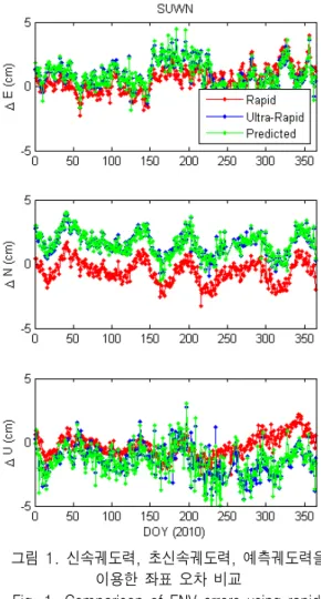 Fig.  1.  Comparison  of  ENV  errors  using  rapid,  ultra-rapid,  and  predicted  orbits.