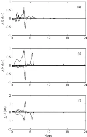 Fig.  3.  Position  errors  of  SUWN  station  with/without  orbital  anomalies  of  IGS  predicted  orbits  on  30  Jan.,  2008.