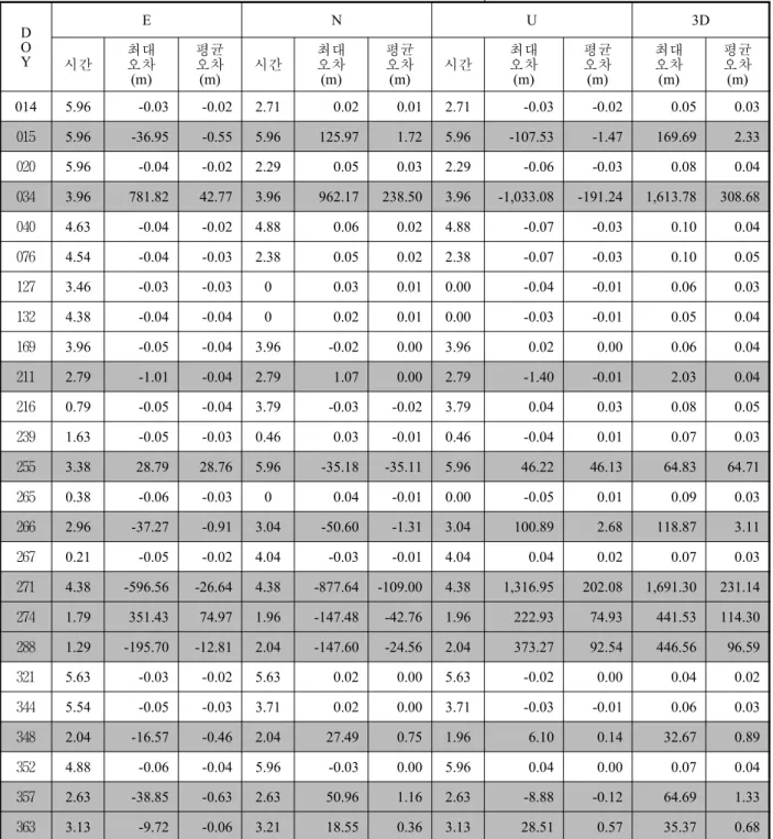 Table  3.  Maximum  and  mean  errors  due  to  orbital  anomalies  of  IGS  predicted  orbits.