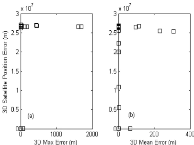 그림  5.  궤도이상과  최대,  평균오차  비교 Fig.  5.  Comparison  between  orbital  anomalies  and 